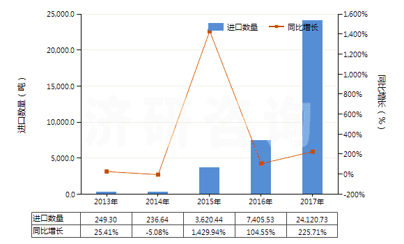 2013-2017年中國混合碳酸稀土(HS28469048)進口量及增速統計